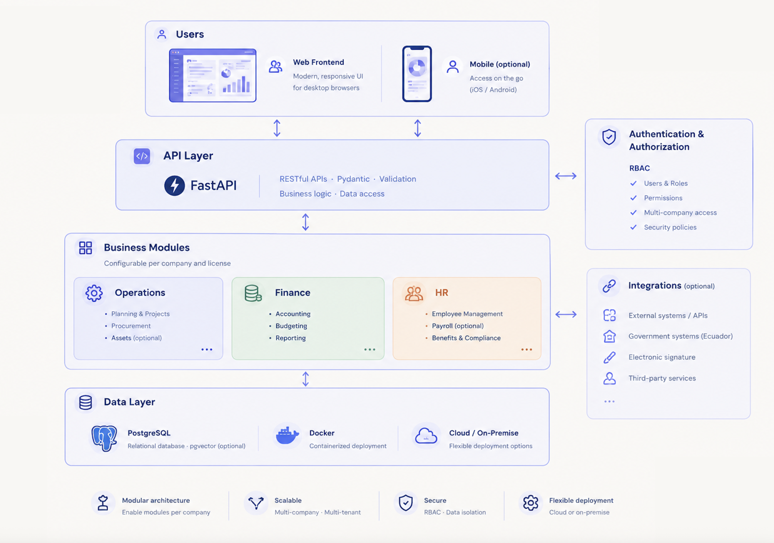 IAnversic ERP — Architecture