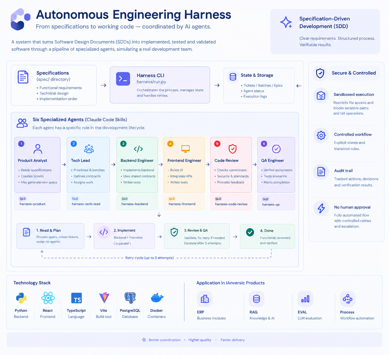 Architecture diagram: specifications feed the Product agent, then a Tech Lead coordinates parallel Backend and Frontend agents, followed by Code Review and QA validation stages. A persistent artifact layer spans the entire workflow.