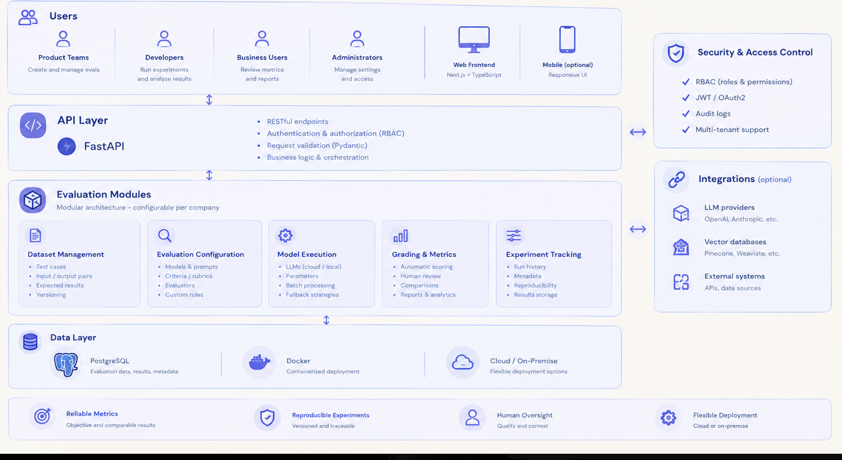 IAnversic EVAL — Architecture