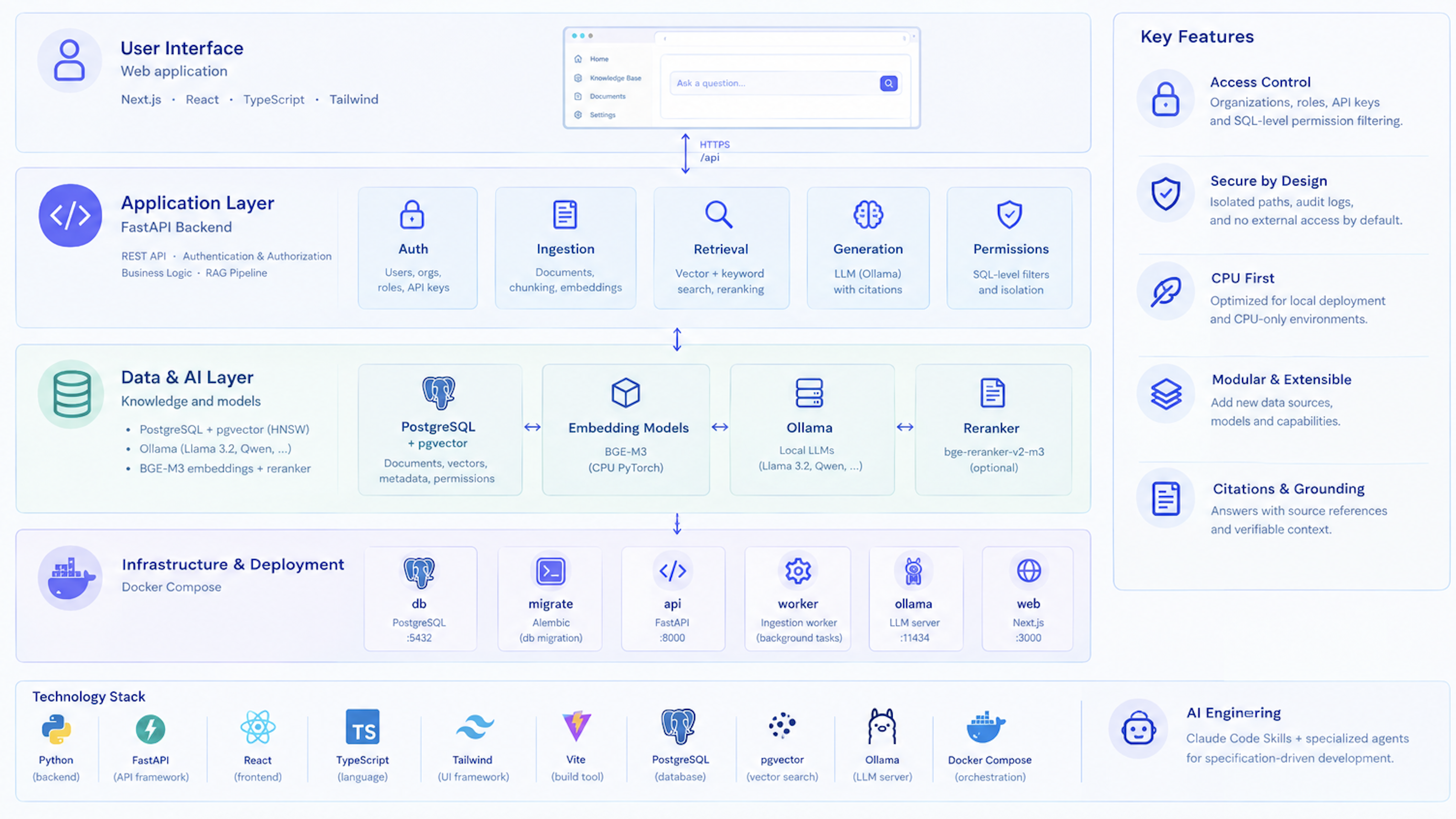 IAnversic RAG — Architecture